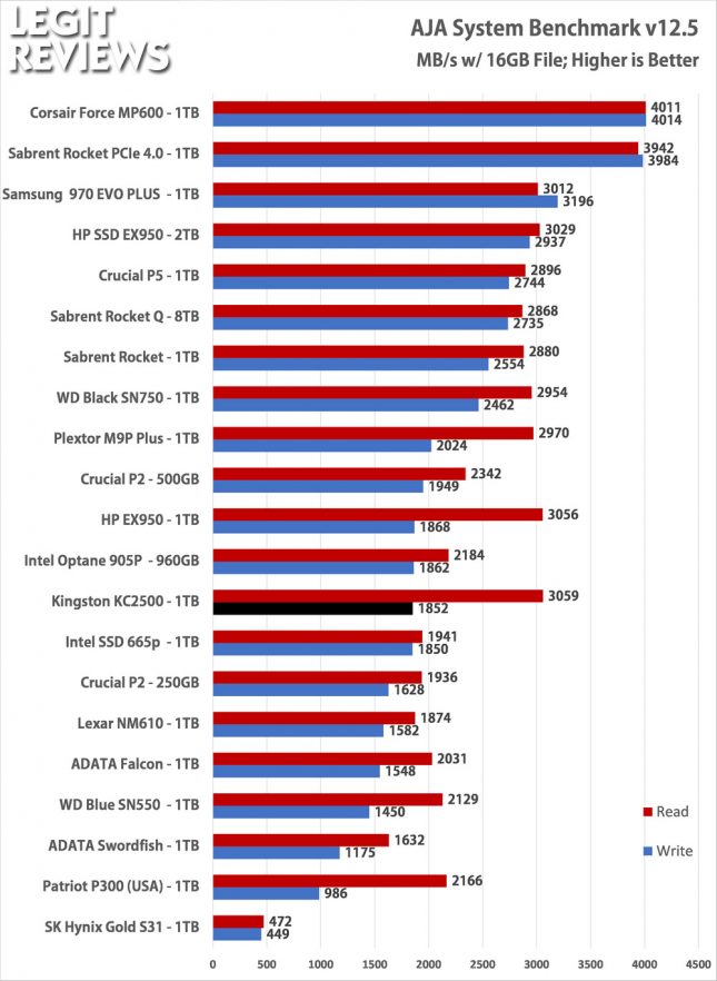 Kingston KC2500 1TB SSD Aja System Benchmark Test