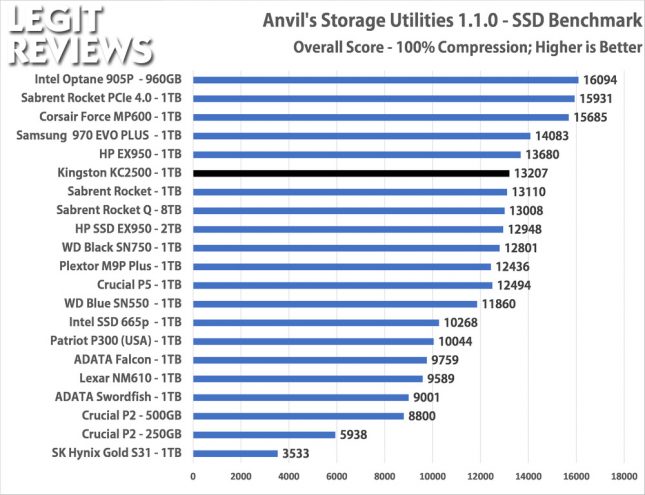 Kingston KC2500 1TB SSD Anvils Storage Utilities Benchmark