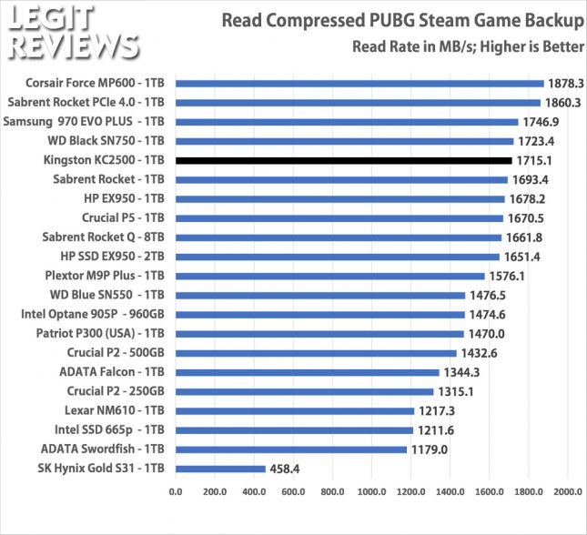 Kingston KC2500 1TB SSD Compressed Folder Read Test