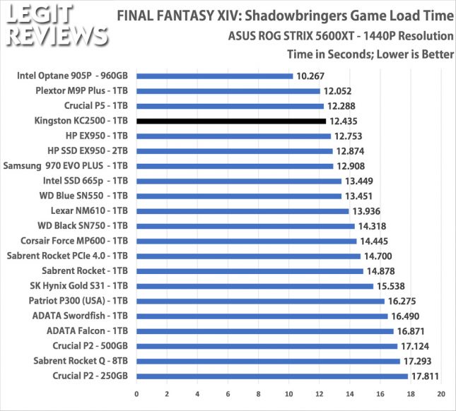 Kingston KC2500 1TB SSD Game Load Time Benchmark