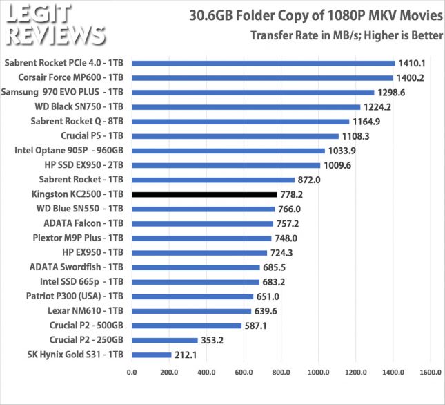 Kingston KC2500 1TB SSD Large Movie File Write Test