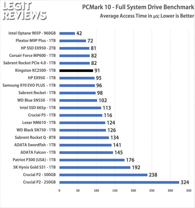 Kingston KC2500 1TB SSD PCMark10 Full System Drive Access Time