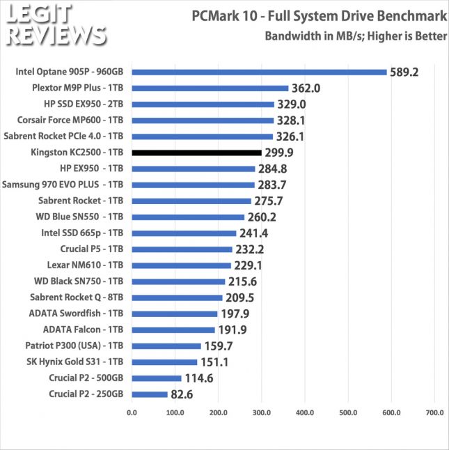 Kingston KC2500 1TB SSD PCMark10 Full System Drive Bandwidth