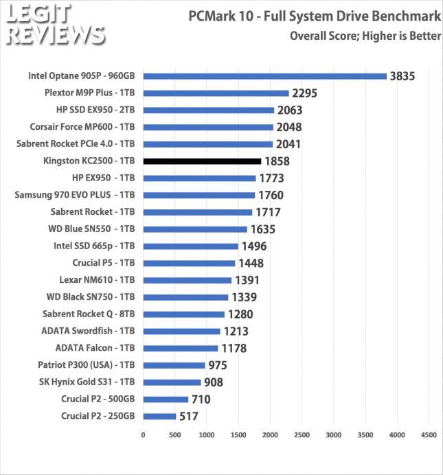 Kingston KC2500 1TB SSD PCMark10 Full System Drive Overall Score