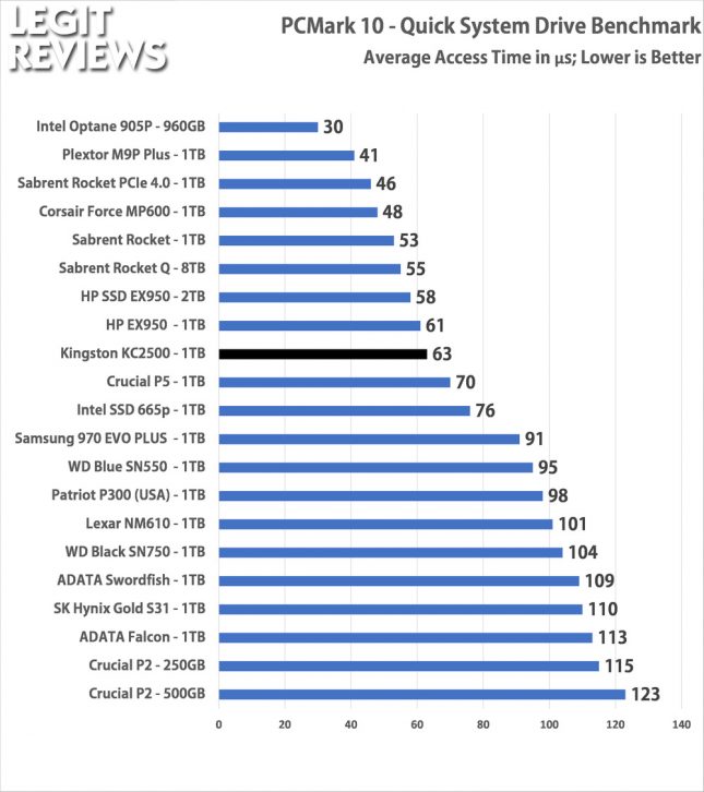 Kingston KC2500 1TB SSD PCMark10 Quick System Drive Access Time