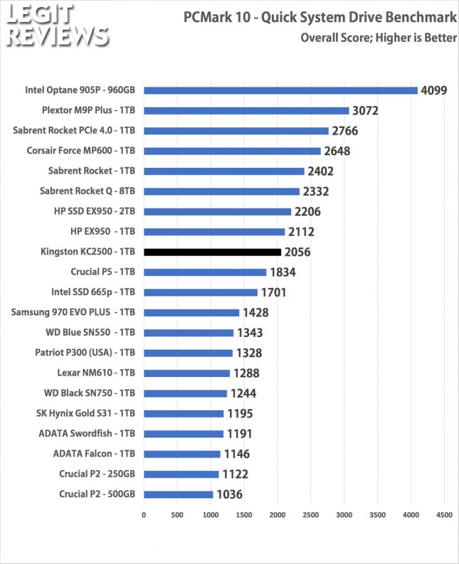 Kingston KC2500 1TB SSD PCMark10 Quick System Drive Overall Score