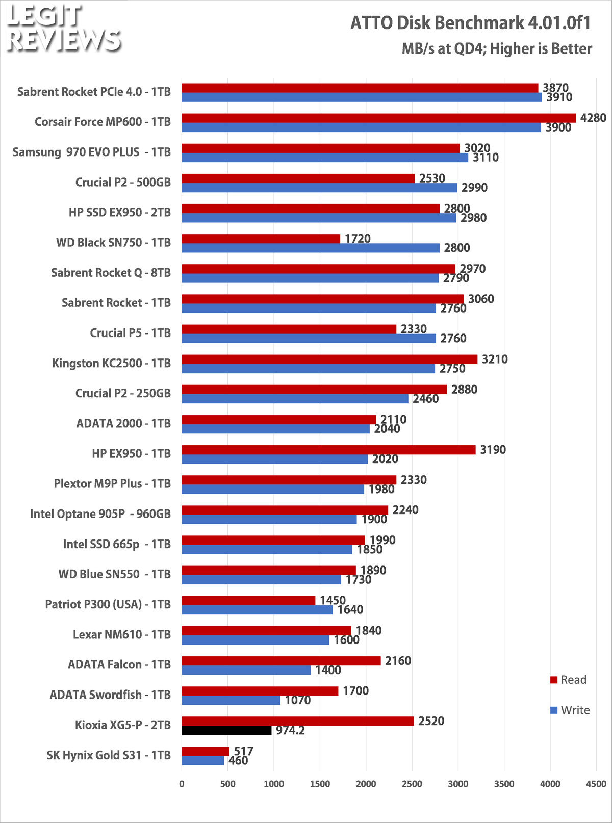 Hold op Advarsel lugt Toshiba / KIOXIA XG5-P 2TB NVMe SSD Review - Page 4 of 12 - Legit Reviews