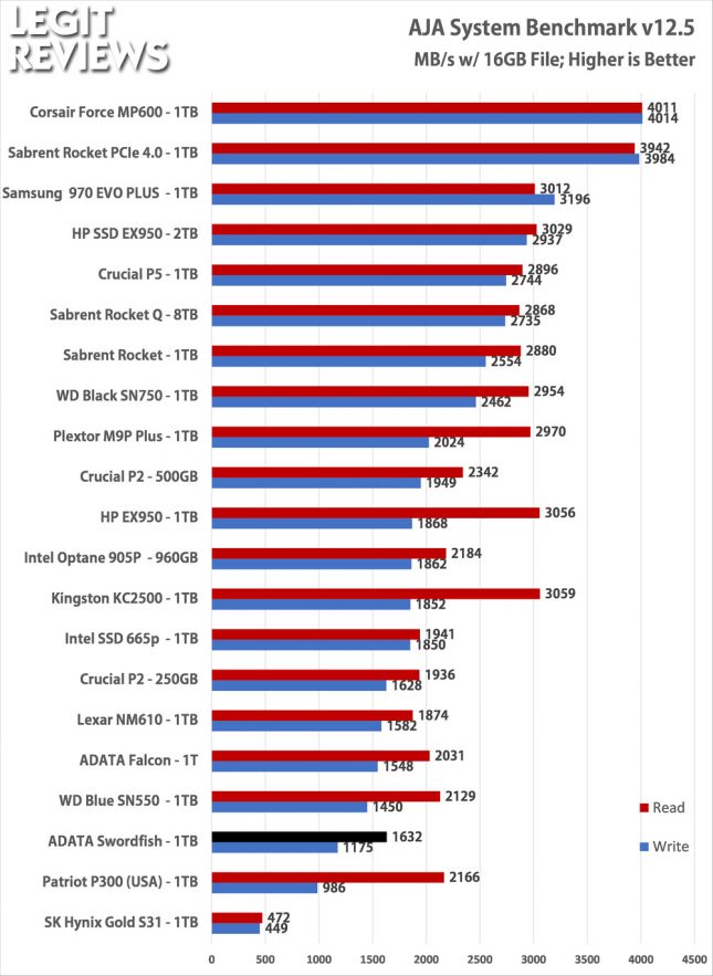 ADATA Swordfish 1TB SSD AJA System Benchmark