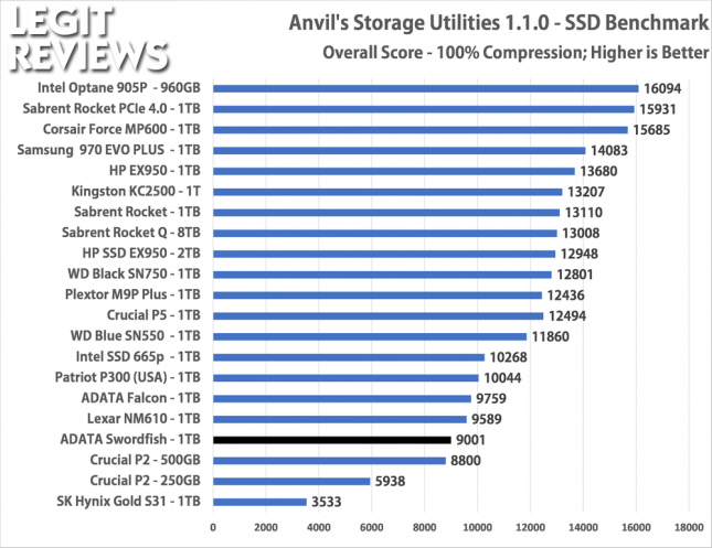 ADATA Swordfish 1TB SSD Anvil Storage Benchmark