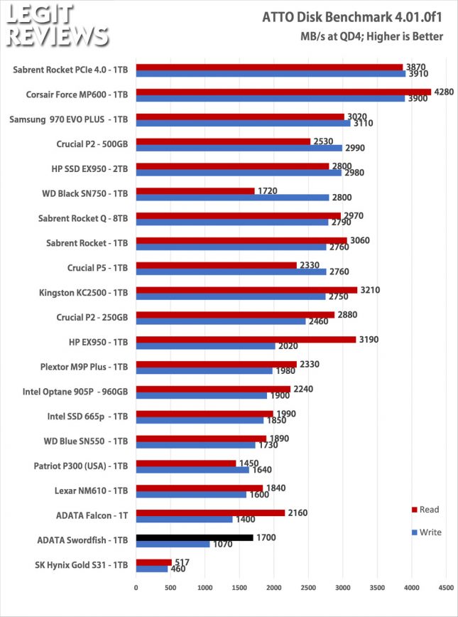 ADATA Swordfish 1TB SSD ATTO Disk Benchmark