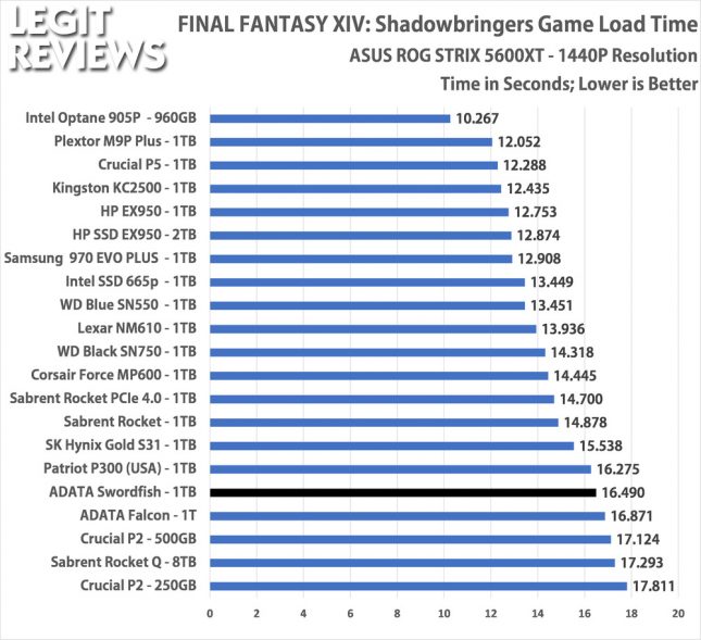 ADATA Swordfish 1TB SSD Game Level Load Time
