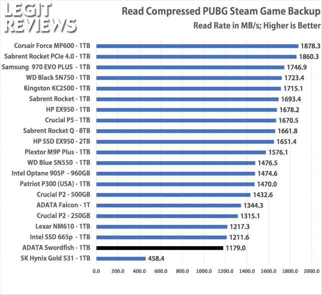 ADATA Swordfish 1TB SSD Read Compressed Stream Folder