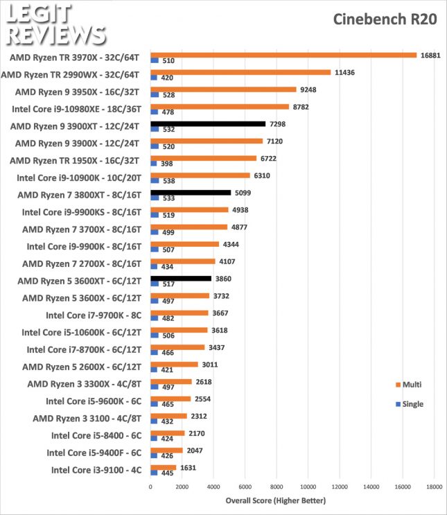 Cinebench R20 Benchmark AMD Ryzen 3600XT 3800XT 3900XRTAMD Ryzen 3600XT 3800XT 3900XT