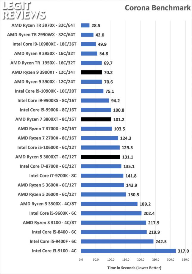 Corona Benchmark AMD Ryzen 3600XT 3800XT 3900XRTAMD Ryzen 3600XT 3800XT 3900XT