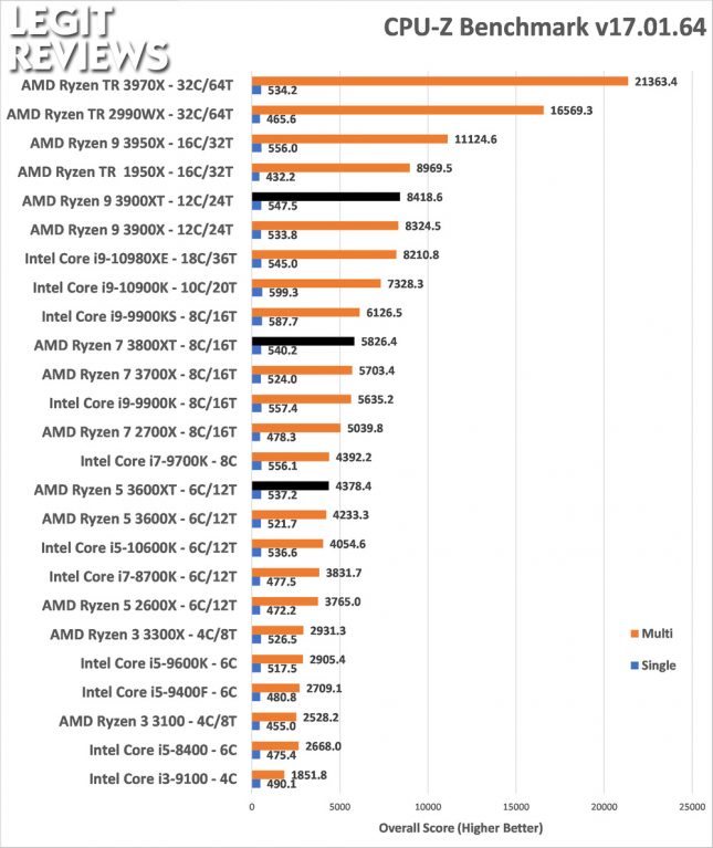 CPU-Z Benchmark AMD Ryzen 3600XT 3800XT 3900XRTAMD Ryzen 3600XT 3800XT 3900XT