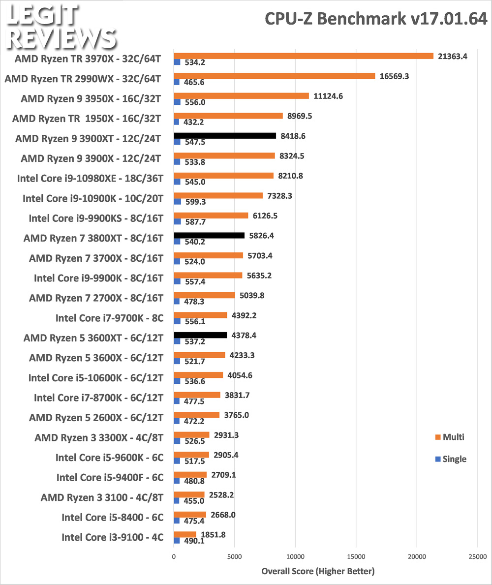 cpu z benchmark