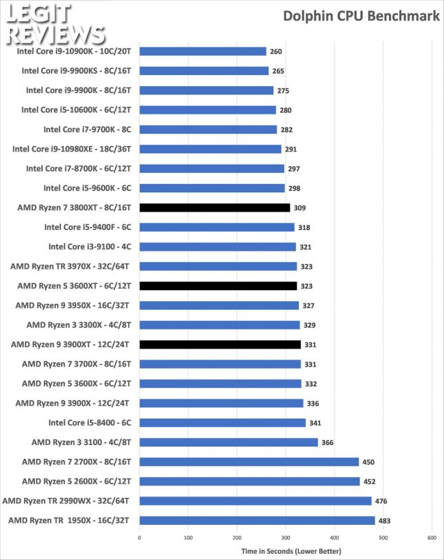 Dolphin Benchmark AMD Ryzen 3600XT 3800XT 3900XRTAMD Ryzen 3600XT 3800XT 3900XT