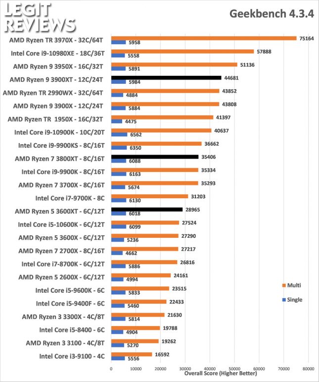 Geekbench 4 Benchmark AMD Ryzen 3600XT 3800XT 3900XRTAMD Ryzen 3600XT 3800XT 3900XT