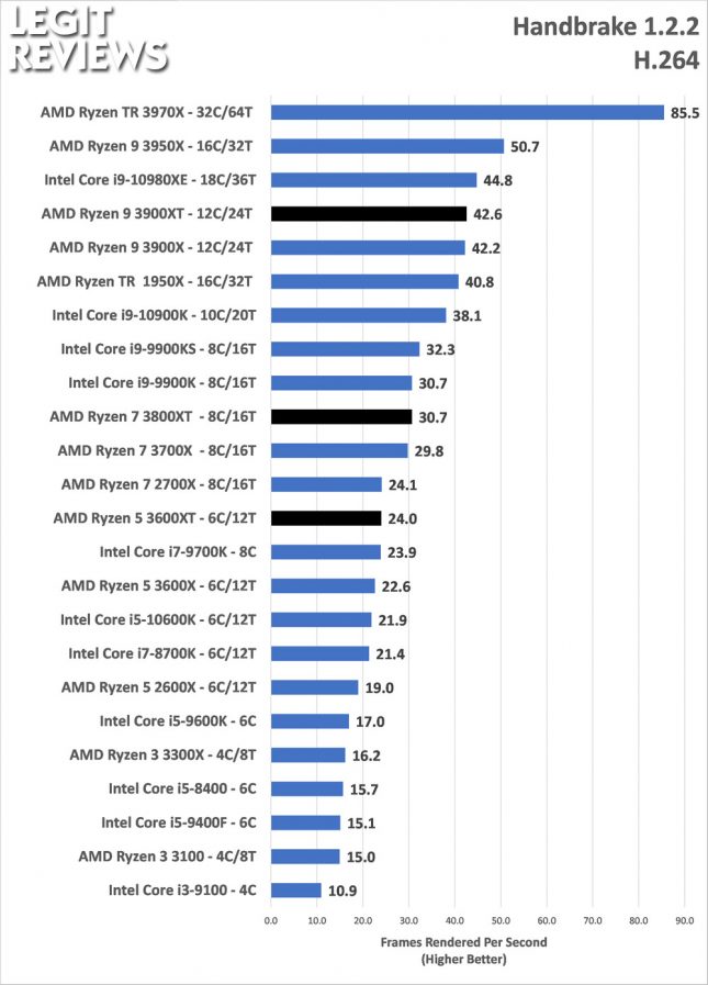 Handbrake H264 Benchmark AMD Ryzen 3600XT 3800XT 3900XRTAMD Ryzen 3600XT 3800XT 3900XT