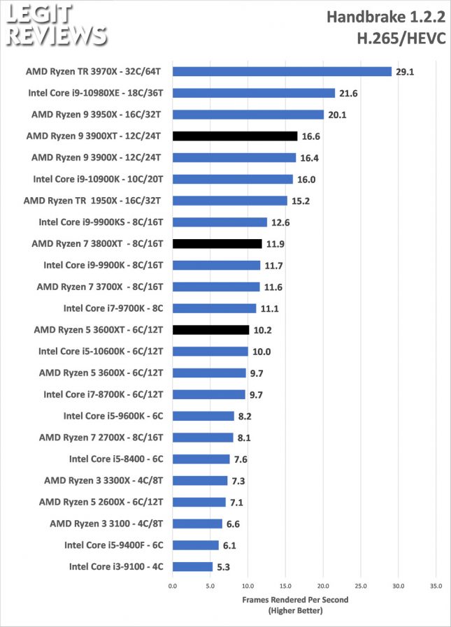 Handbrake H265 HEVC Benchmark AMD Ryzen 3600XT 3800XT 3900XRTAMD Ryzen 3600XT 3800XT 3900XT