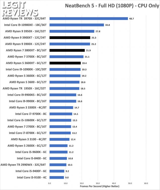 Neatbench 5 CPU Benchmark AMD Ryzen 3600XT 3800XT 3900XRTAMD Ryzen 3600XT 3800XT 3900XT