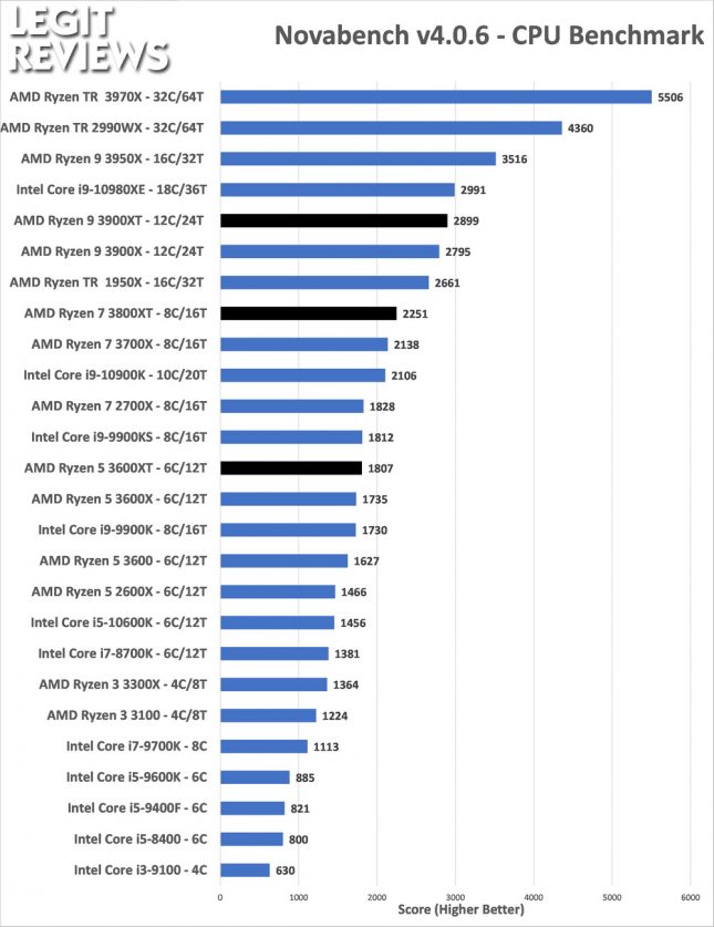 Novabnench CPU Benchmark AMD Ryzen 3600XT 3800XT 3900XRTAMD Ryzen 3600XT 3800XT 3900XT