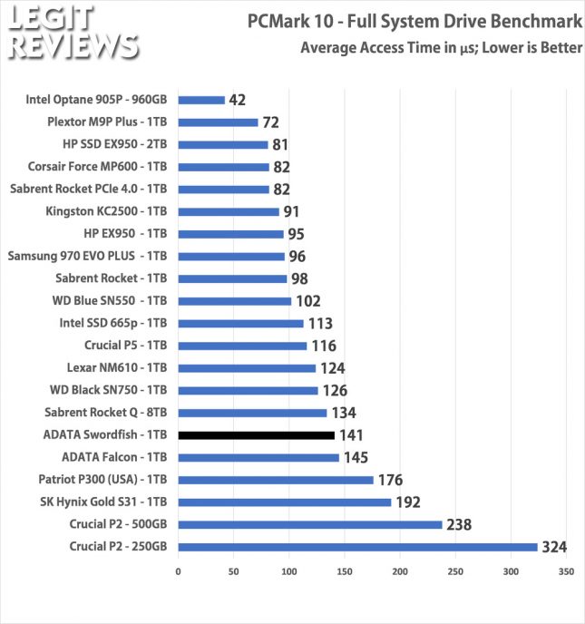 PCMark10 ADATA Swordfish 1TB SSD Full Storage Test Access Times