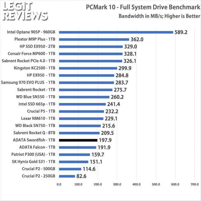 PCMark10 ADATA Swordfish 1TB SSD Full Storage Test Bandwidth