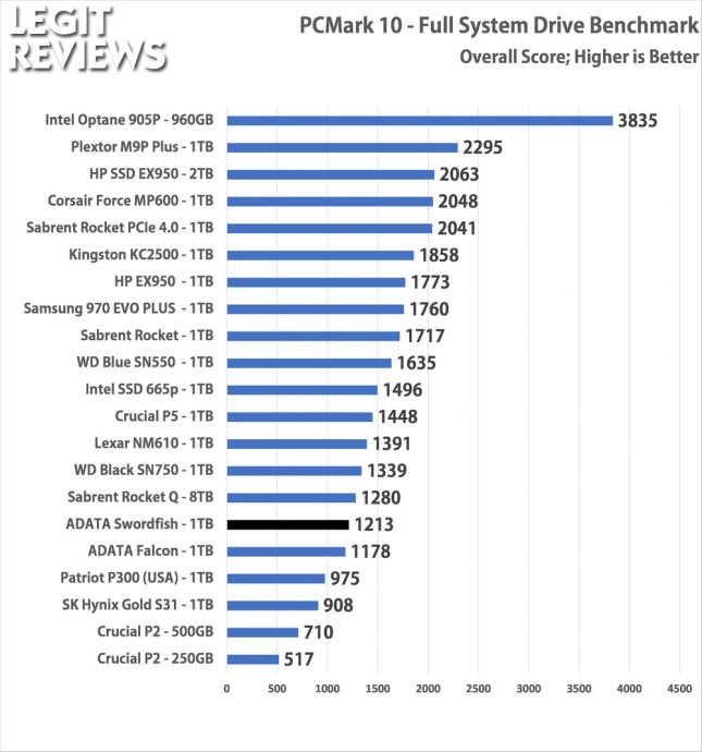 PCMark10 ADATA Swordfish 1TB SSD Full Storage Test Overall Score