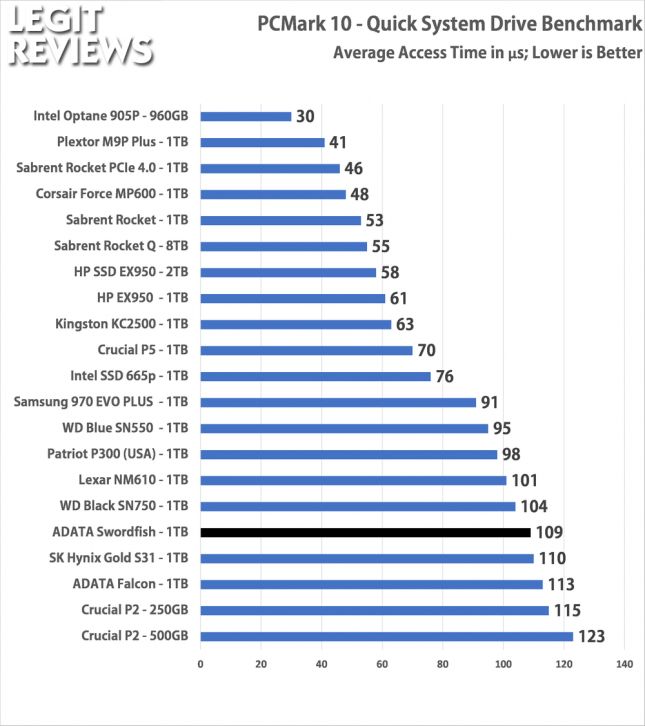 PCMark10 ADATA Swordfish 1TB SSD Quick Storage Test Access Time