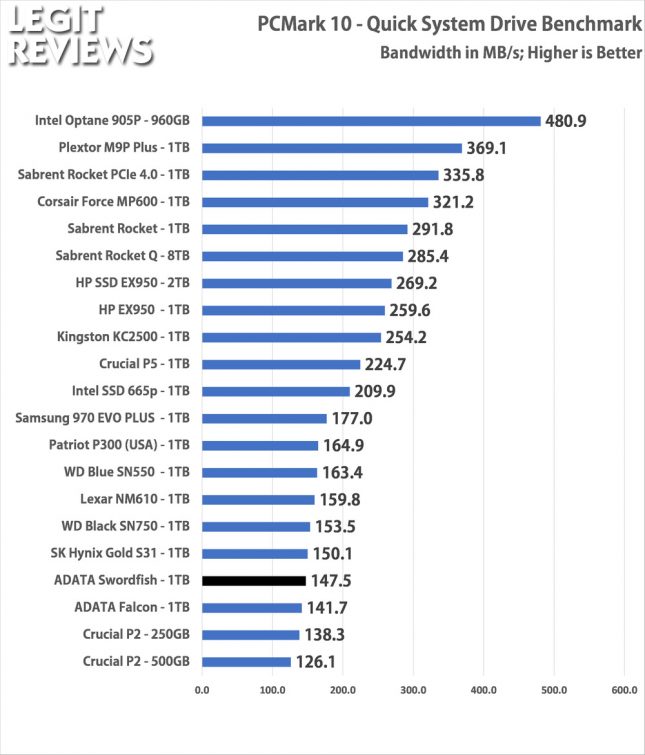 PCMark10 ADATA Swordfish 1TB SSD Quick Storage Test Bandwidth