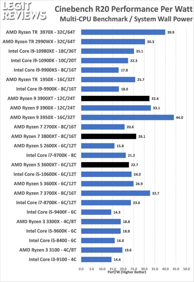 Performance Per Watt AMD Ryzen 3600XT 3800XT 3900XRTAMD Ryzen 3600XT 3800XT 3900XT