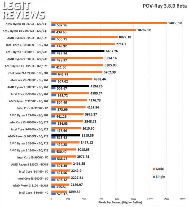 Pov-Ray Benchmark AMD Ryzen 3600XT 3800XT 3900XRTAMD Ryzen 3600XT 3800XT 3900XT