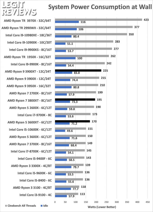 Power Consumption AMD Ryzen 3600XT 3800XT 3900XRTAMD Ryzen 3600XT 3800XT 3900XT