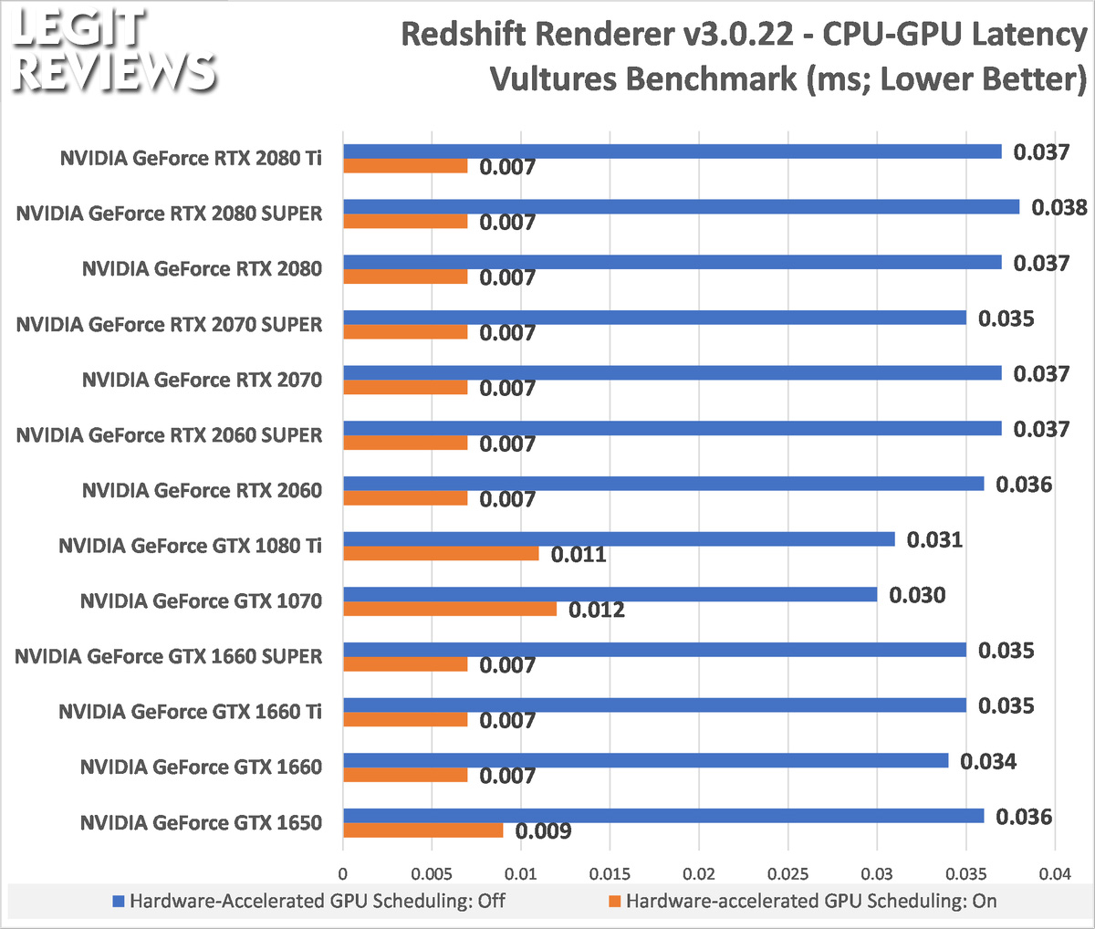 Redshift v3.0.22 Benchmarks With Hardware-Accelerated GPU Scheduling -  Legit Reviews