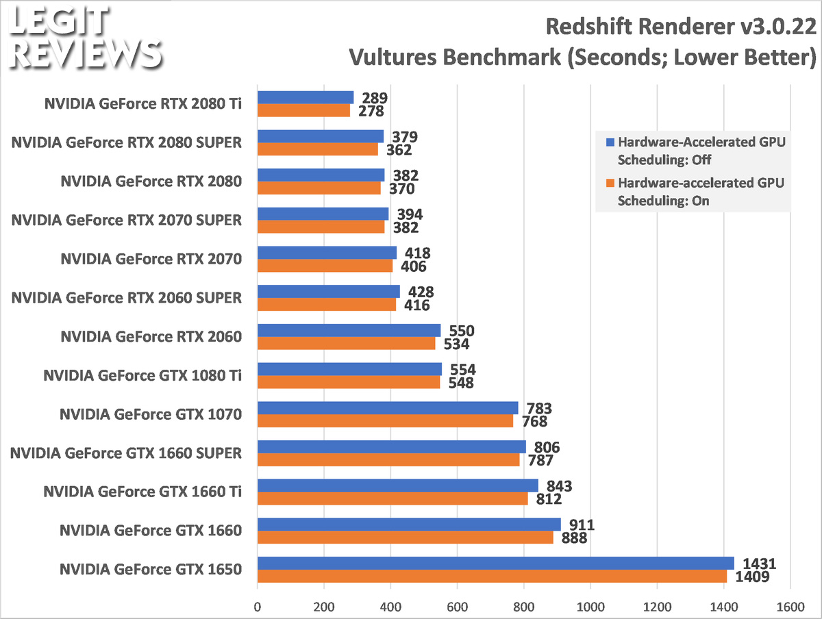 Económico Itaca Método Redshift v3.0.22 Benchmarks With Hardware-Accelerated GPU Scheduling -  Legit Reviews