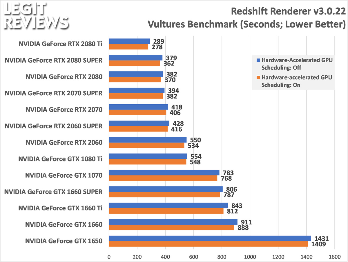 Redshift Benchmark GPU Render Times with GeForce RTX 2070, 2080 & 2080 Ti -  Legit Reviews