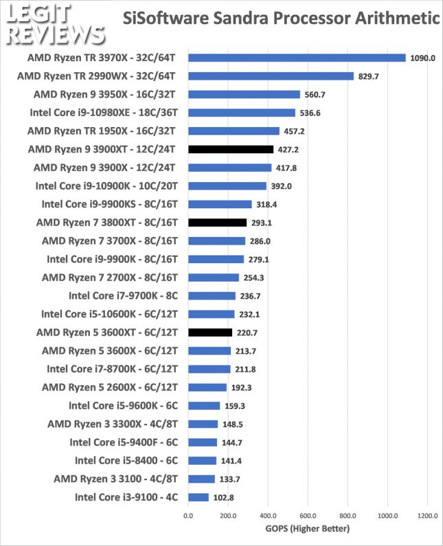 Sandra Processor Benchmark AMD Ryzen 3600XT 3800XT 3900XRTAMD Ryzen 3600XT 3800XT 3900XT