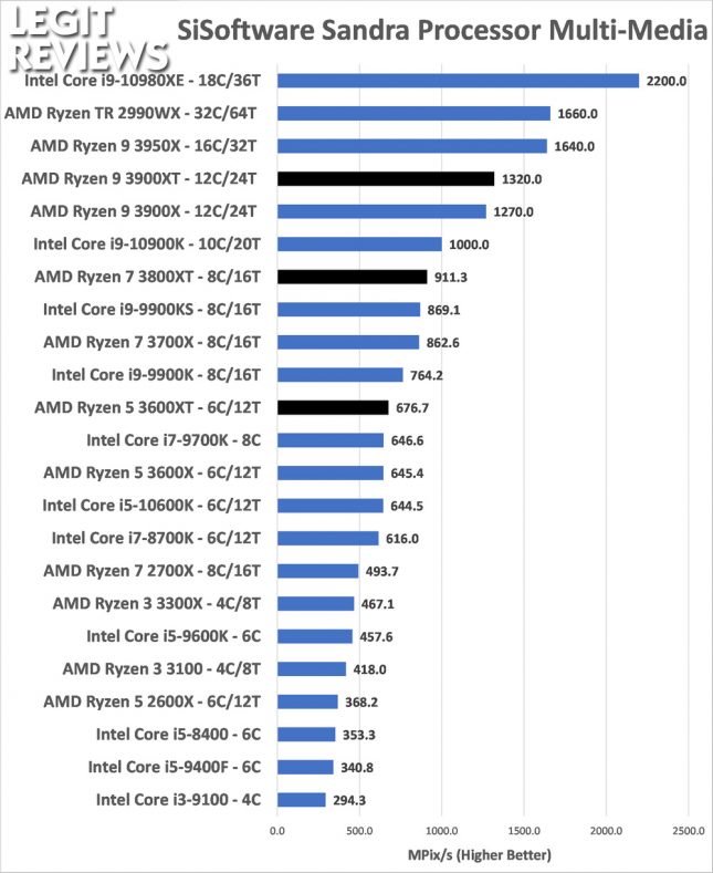 Sandra Multi-Media CPU Benchmark AMD Ryzen 3600XT 3800XT 3900XRTAMD Ryzen 3600XT 3800XT 3900XT