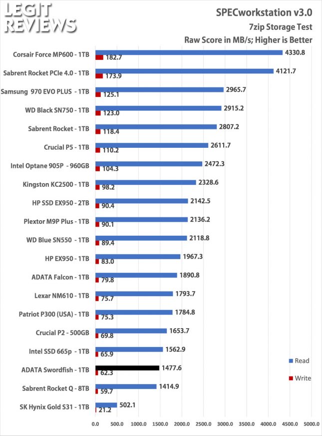 ADATA Swordfish Specworkstation Storage Test 7zip