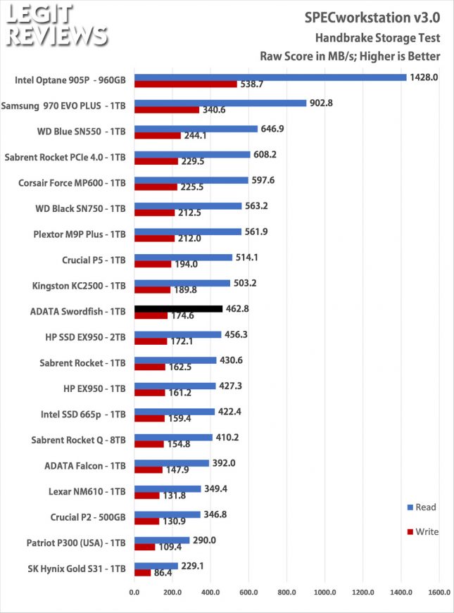 ADATA Swordfish Specworkstation Storage Test Handbrake