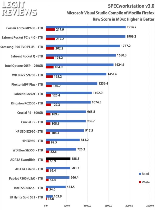ADATA Swordfish Specworkstation Storage Test Mozilla