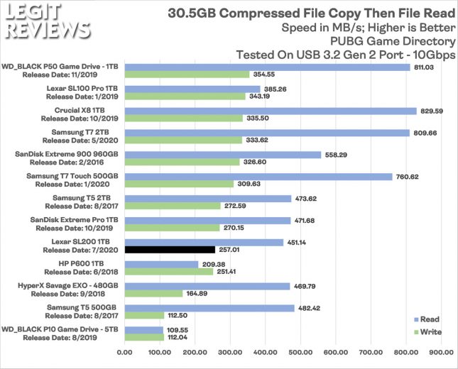 Lexar SL200 1TB Portable SSD Compressed File Read Write Test