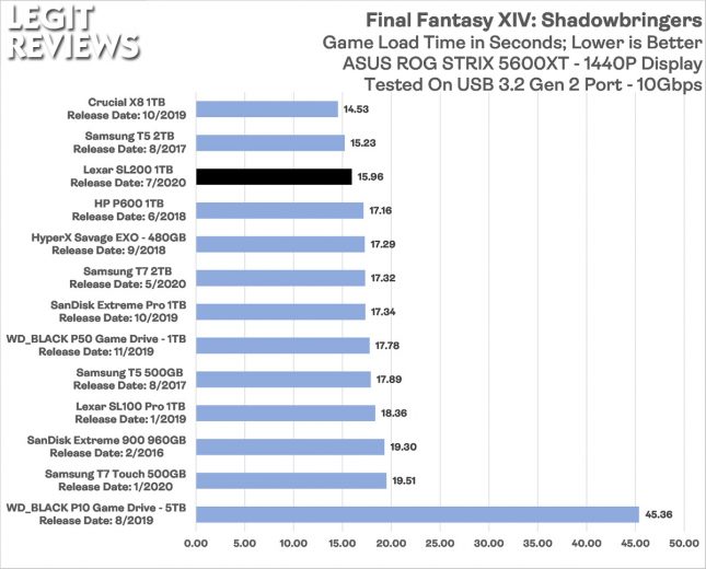 Lexar SL200 1TB Portable SSD Game Load Times