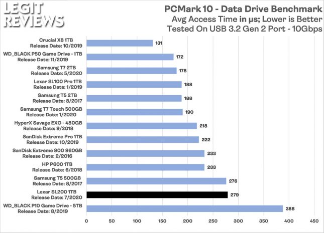 Lexar SL200 Portable SSD PCMark 10 Data Drive Benchmark Access Time