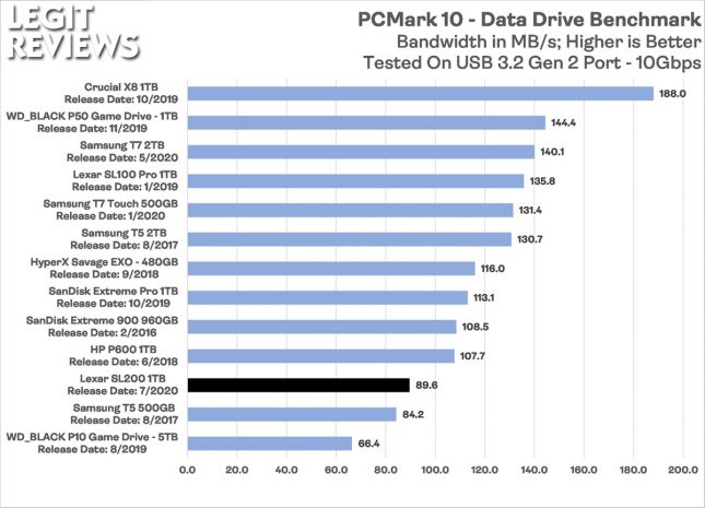 Lexar SL200 Portable SSD PCMark 10 Data Drive Benchmark Bandwidth