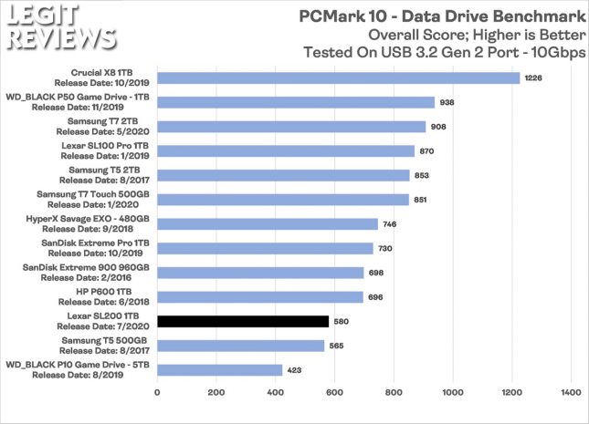 Lexar SL200 Portable SSD PCMark 10 Data Drive Benchmark Score