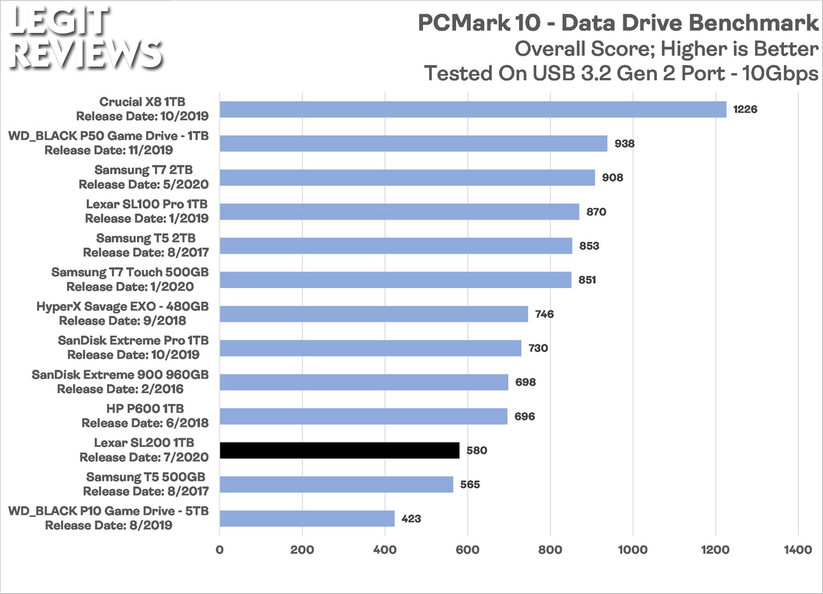 pcmark 10 score chart