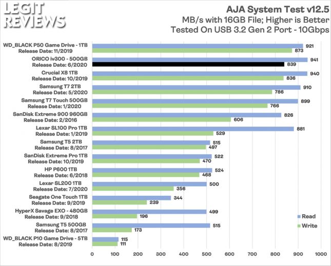 Orico iv300 Portable SSD AJA System Test Benchmark