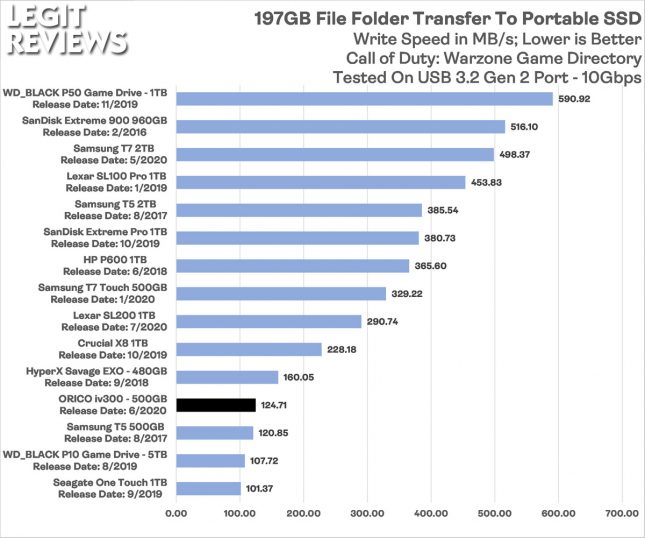 Orico iv300 Portable SSD COD Warzone Directory Transfer